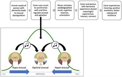 Content development and validation for a mobile application designed to train family caregivers in the use of music to support care of people living with dementia